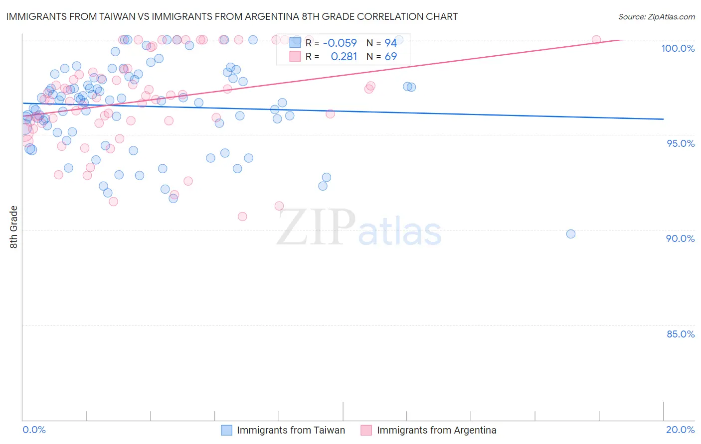 Immigrants from Taiwan vs Immigrants from Argentina 8th Grade