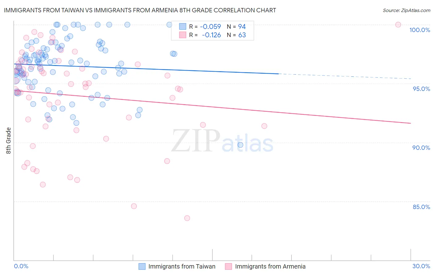 Immigrants from Taiwan vs Immigrants from Armenia 8th Grade