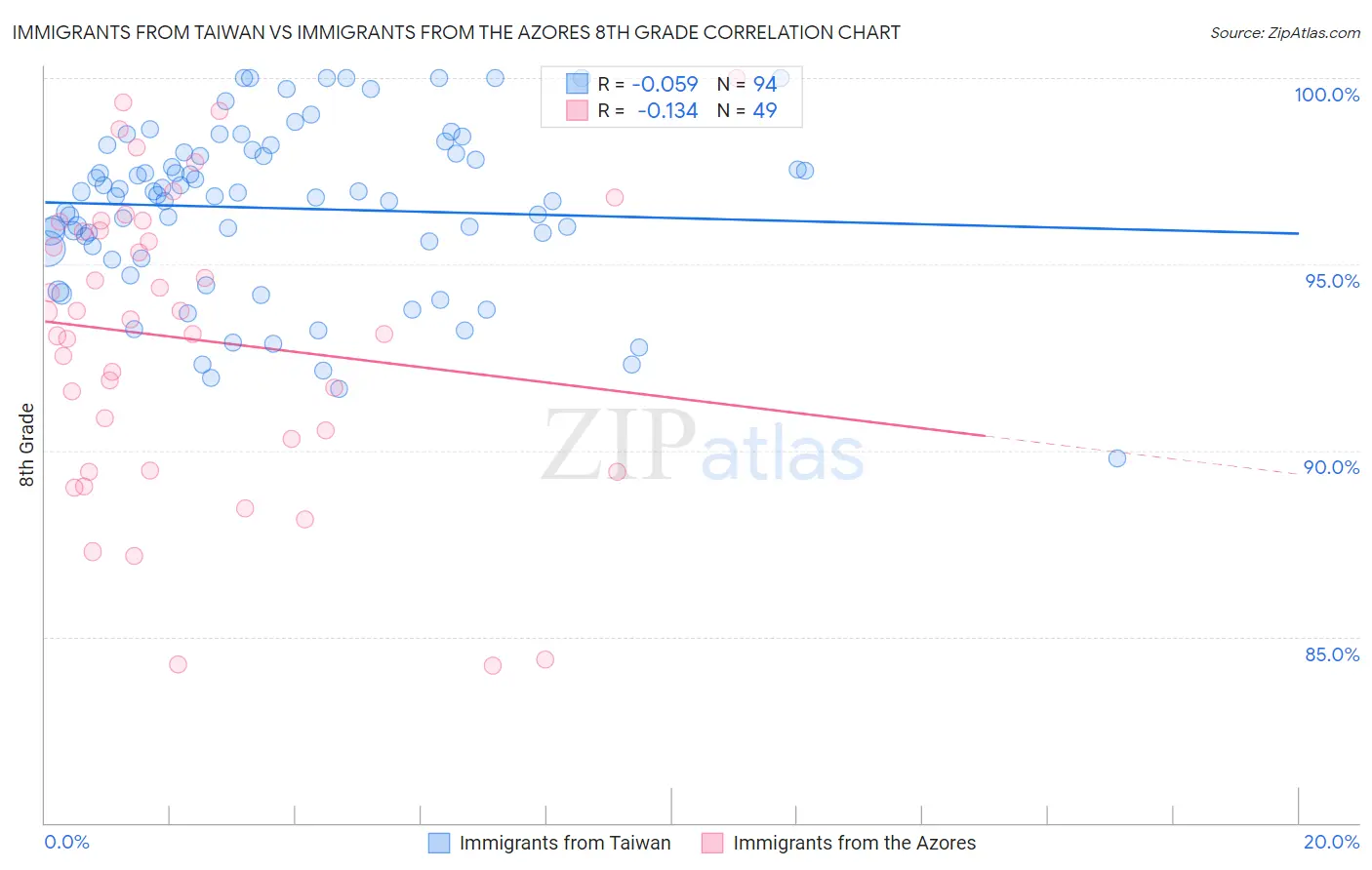 Immigrants from Taiwan vs Immigrants from the Azores 8th Grade
