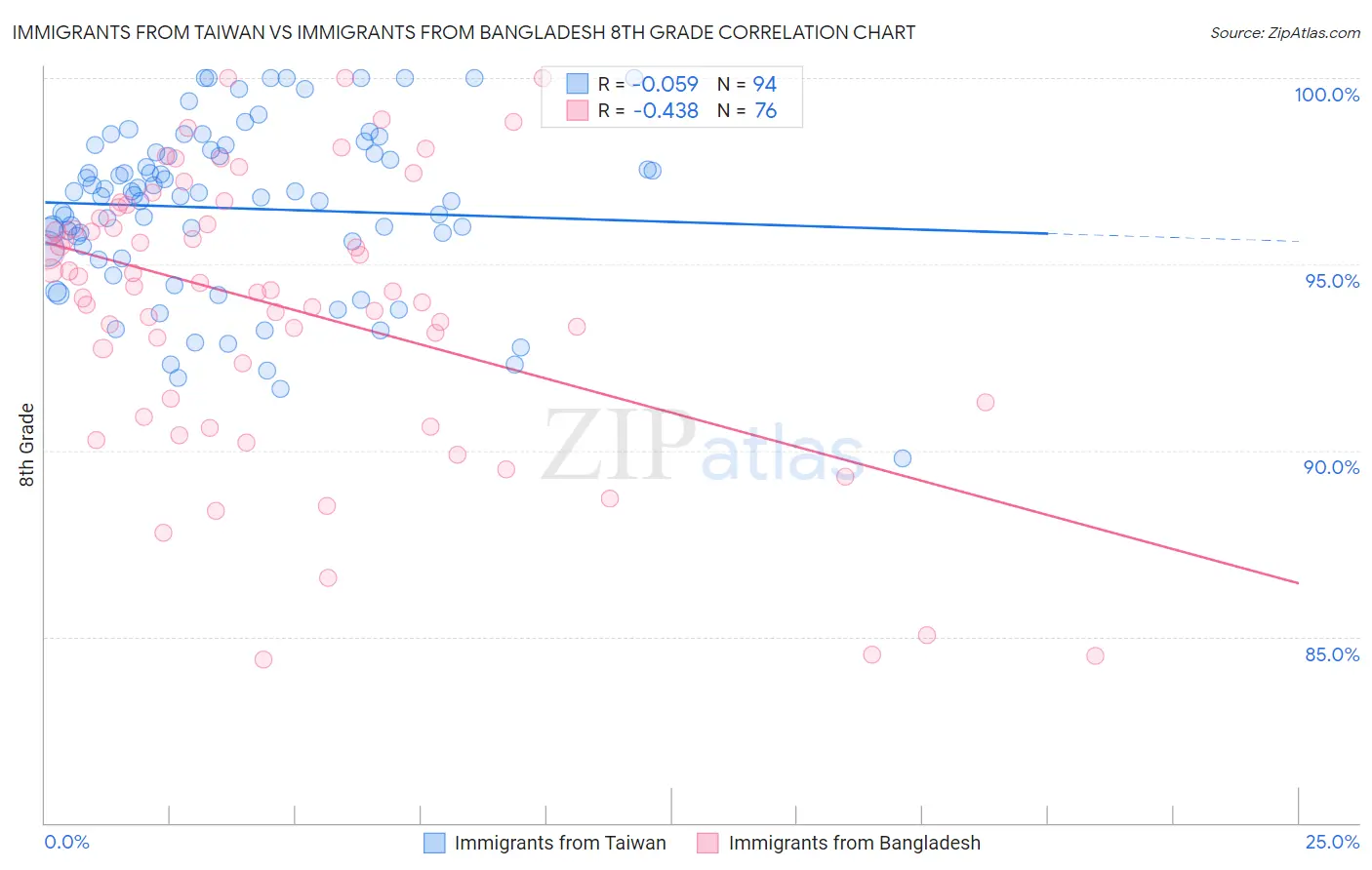 Immigrants from Taiwan vs Immigrants from Bangladesh 8th Grade
