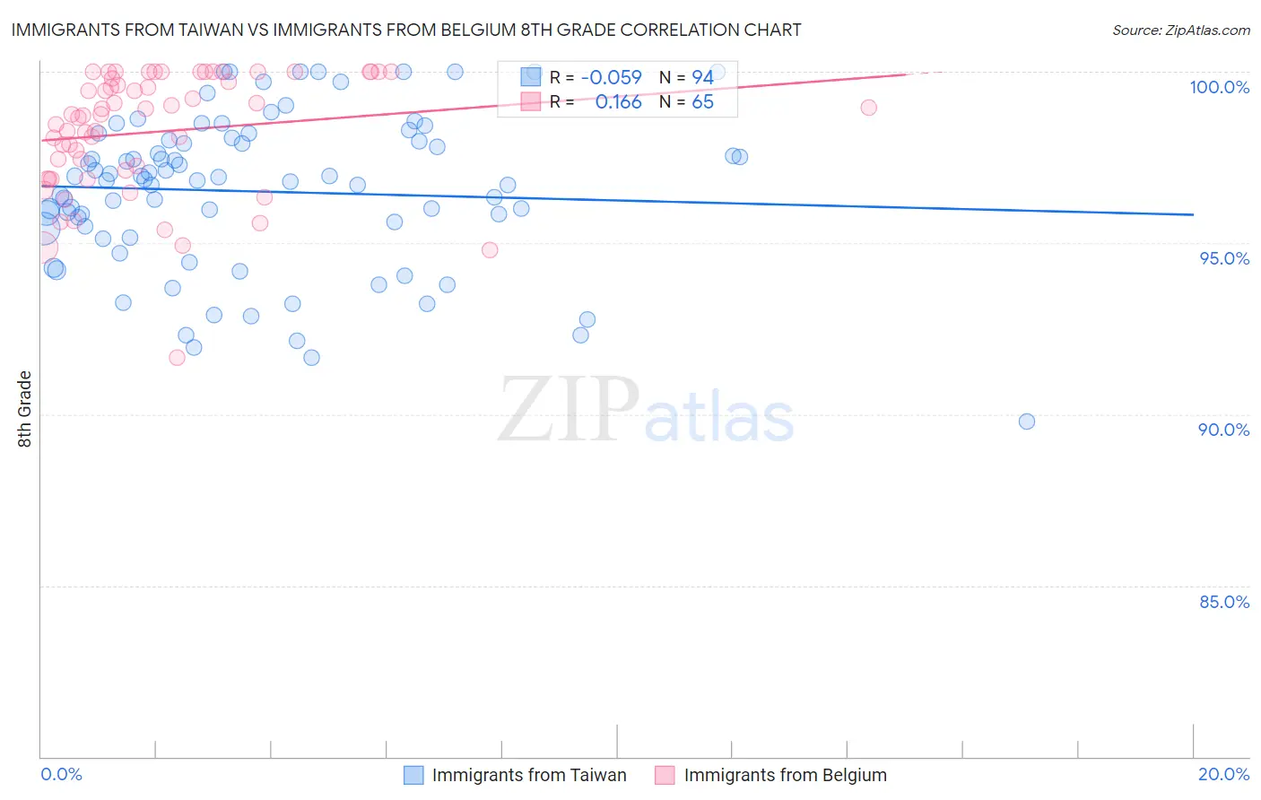 Immigrants from Taiwan vs Immigrants from Belgium 8th Grade