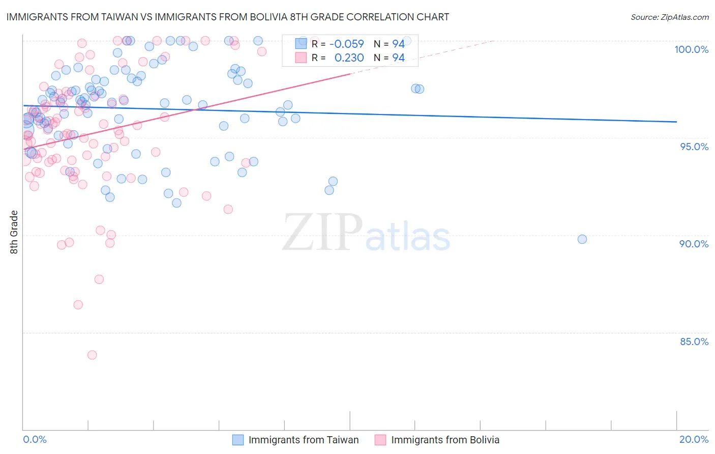 Immigrants from Taiwan vs Immigrants from Bolivia 8th Grade