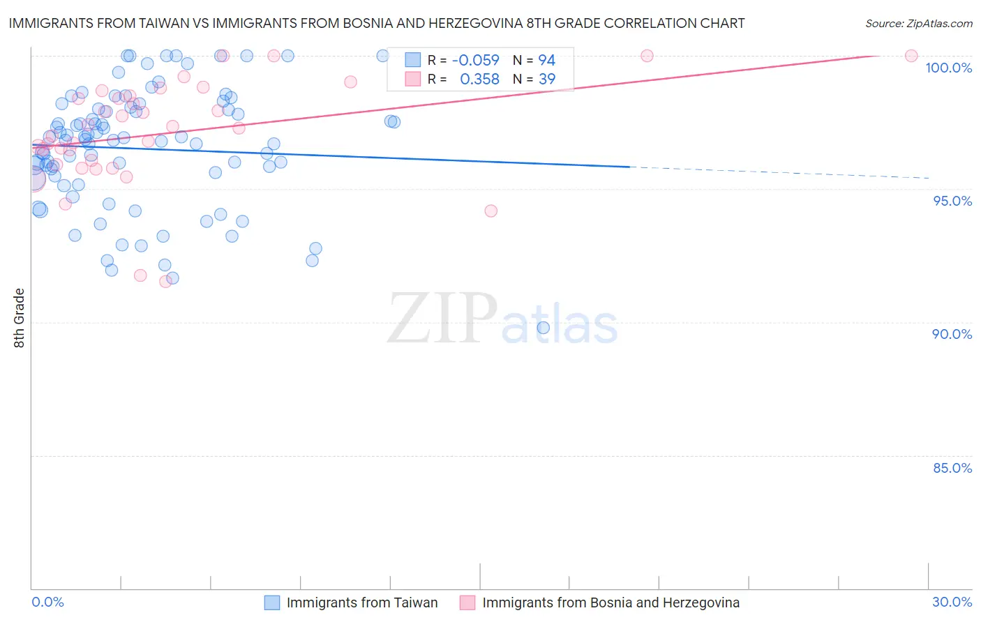 Immigrants from Taiwan vs Immigrants from Bosnia and Herzegovina 8th Grade