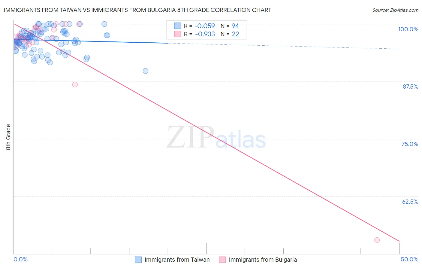 Immigrants from Taiwan vs Immigrants from Bulgaria 8th Grade