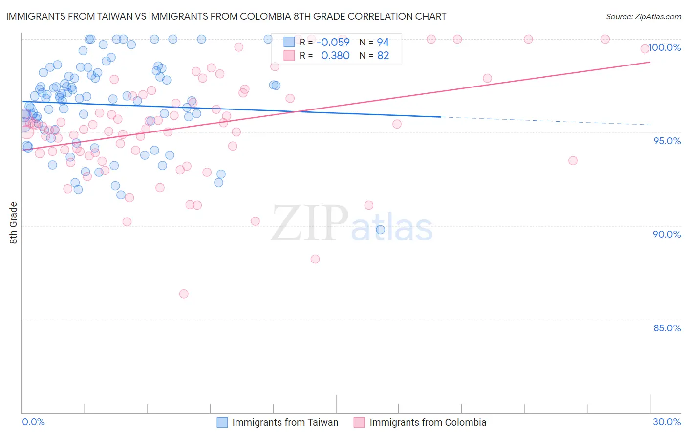 Immigrants from Taiwan vs Immigrants from Colombia 8th Grade