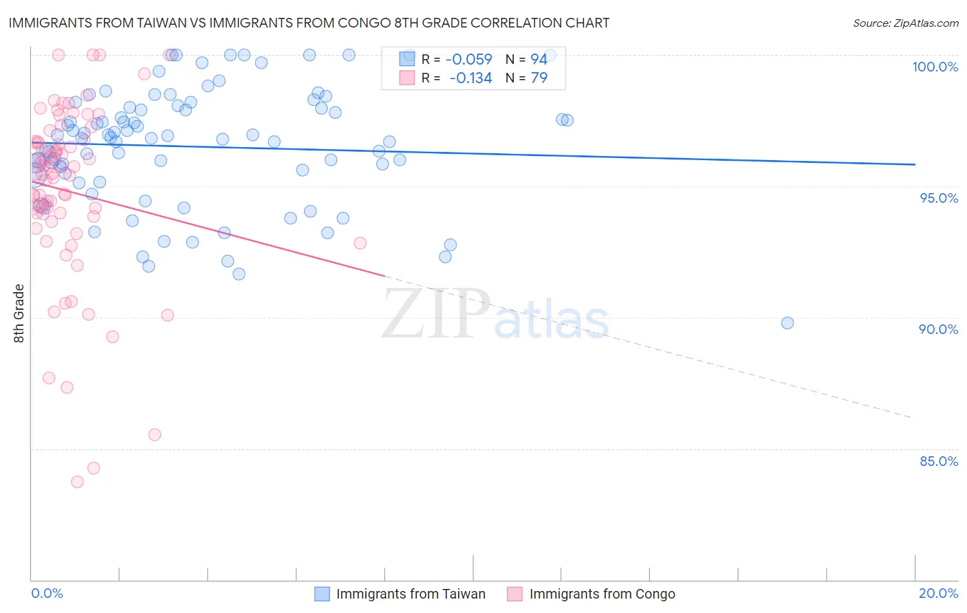 Immigrants from Taiwan vs Immigrants from Congo 8th Grade
