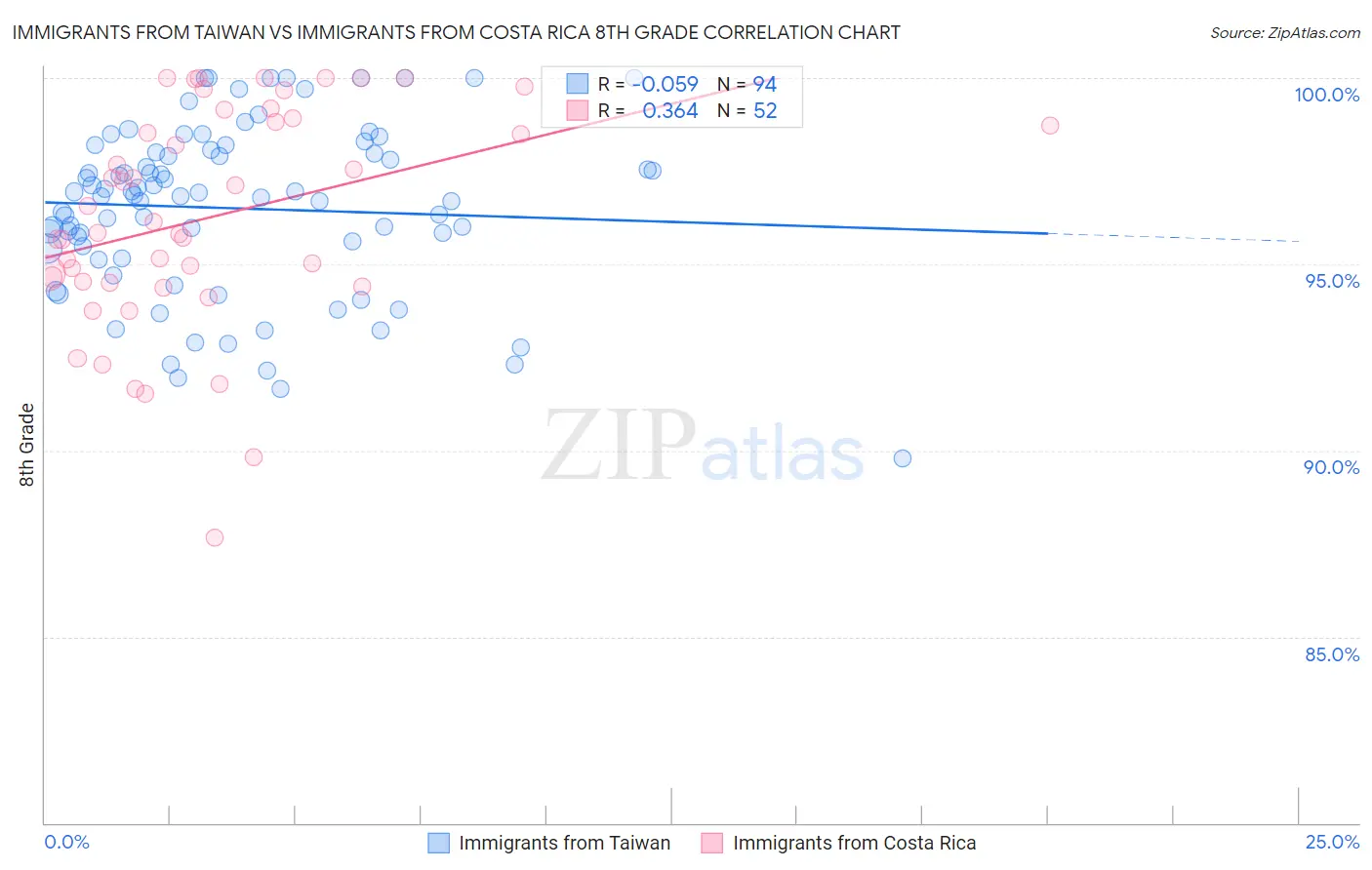 Immigrants from Taiwan vs Immigrants from Costa Rica 8th Grade