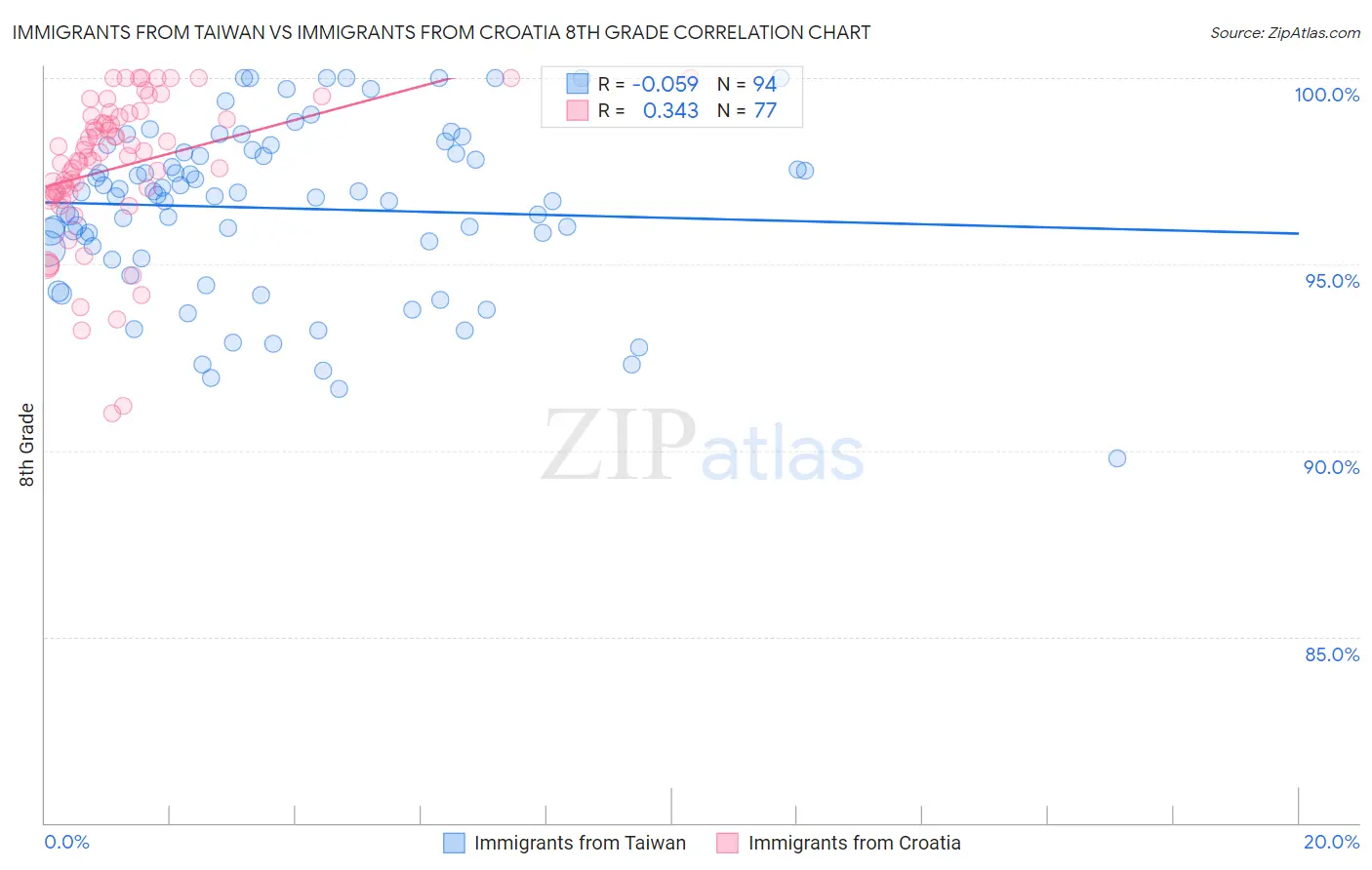 Immigrants from Taiwan vs Immigrants from Croatia 8th Grade