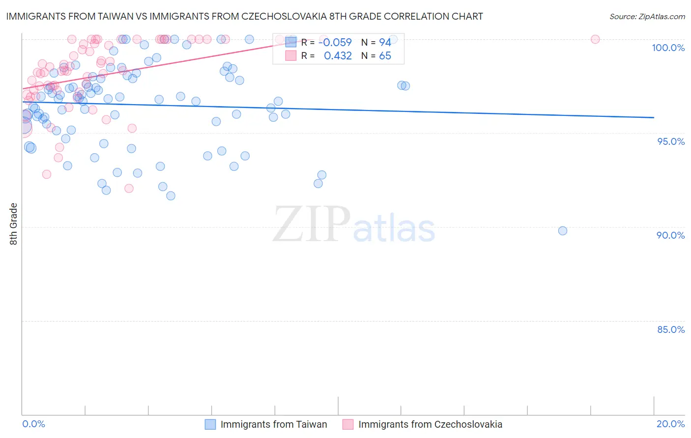 Immigrants from Taiwan vs Immigrants from Czechoslovakia 8th Grade