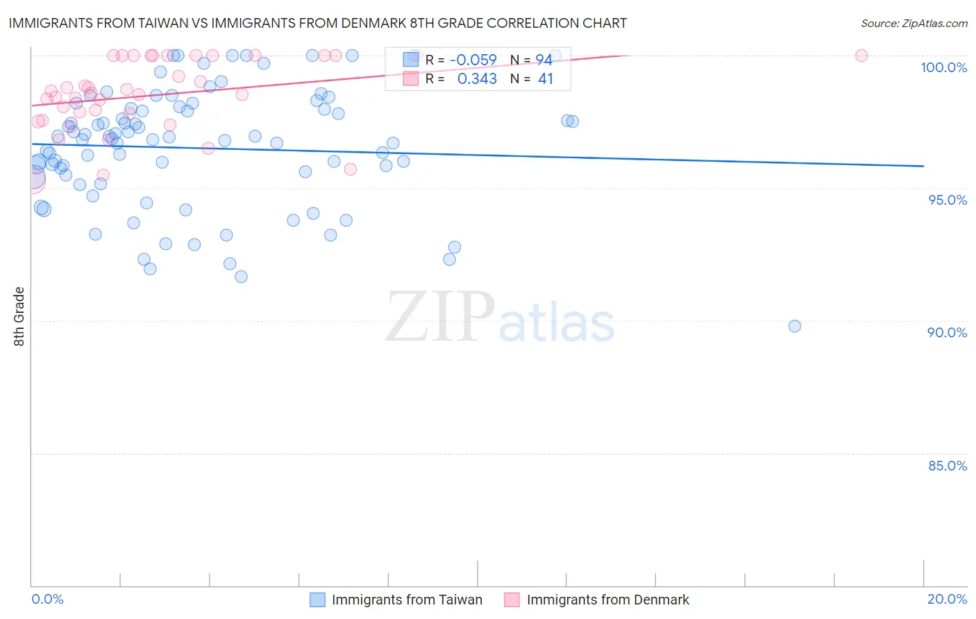 Immigrants from Taiwan vs Immigrants from Denmark 8th Grade