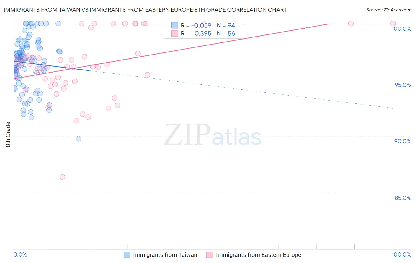Immigrants from Taiwan vs Immigrants from Eastern Europe 8th Grade