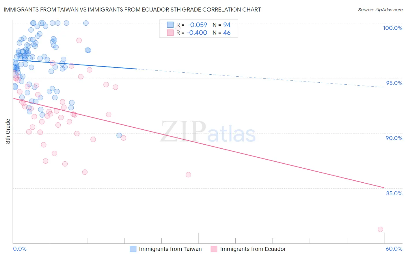 Immigrants from Taiwan vs Immigrants from Ecuador 8th Grade