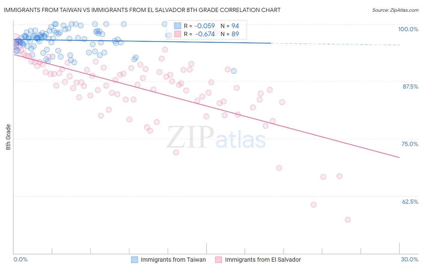 Immigrants from Taiwan vs Immigrants from El Salvador 8th Grade