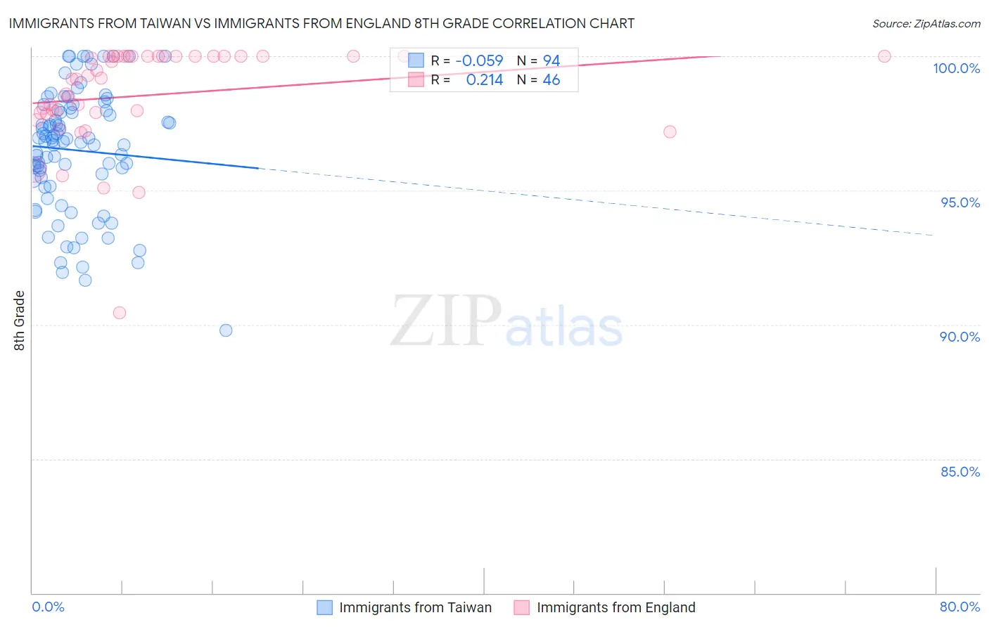 Immigrants from Taiwan vs Immigrants from England 8th Grade