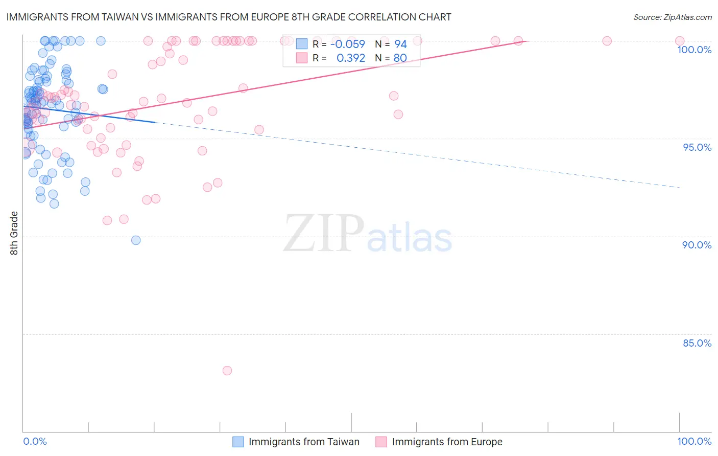 Immigrants from Taiwan vs Immigrants from Europe 8th Grade