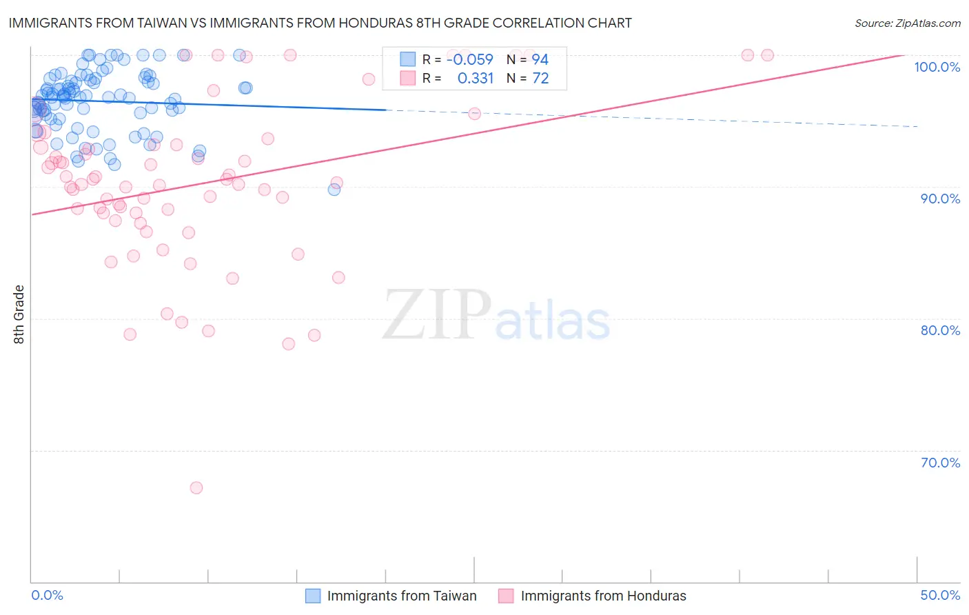 Immigrants from Taiwan vs Immigrants from Honduras 8th Grade