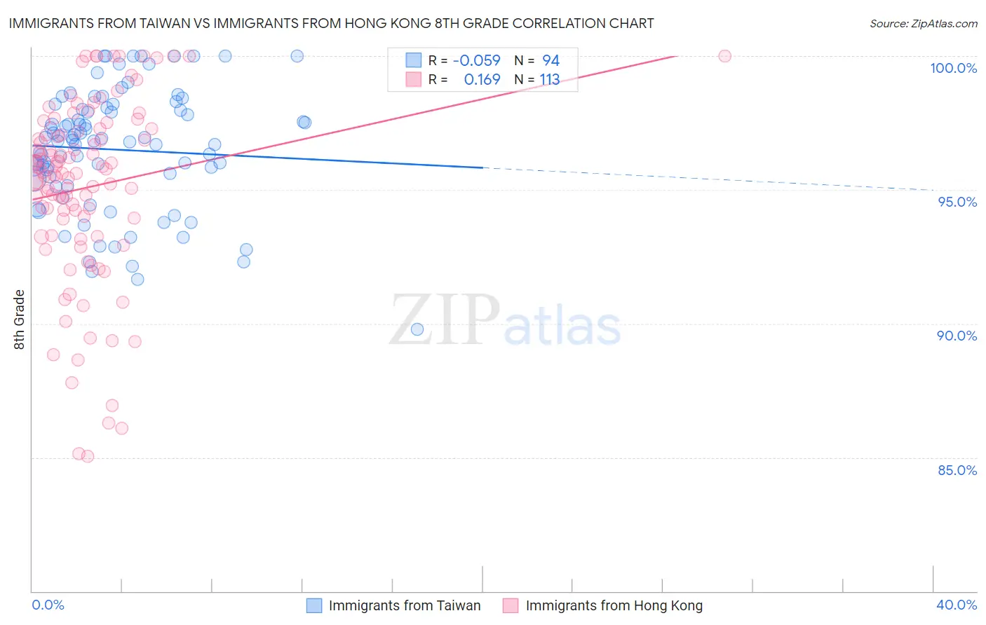 Immigrants from Taiwan vs Immigrants from Hong Kong 8th Grade