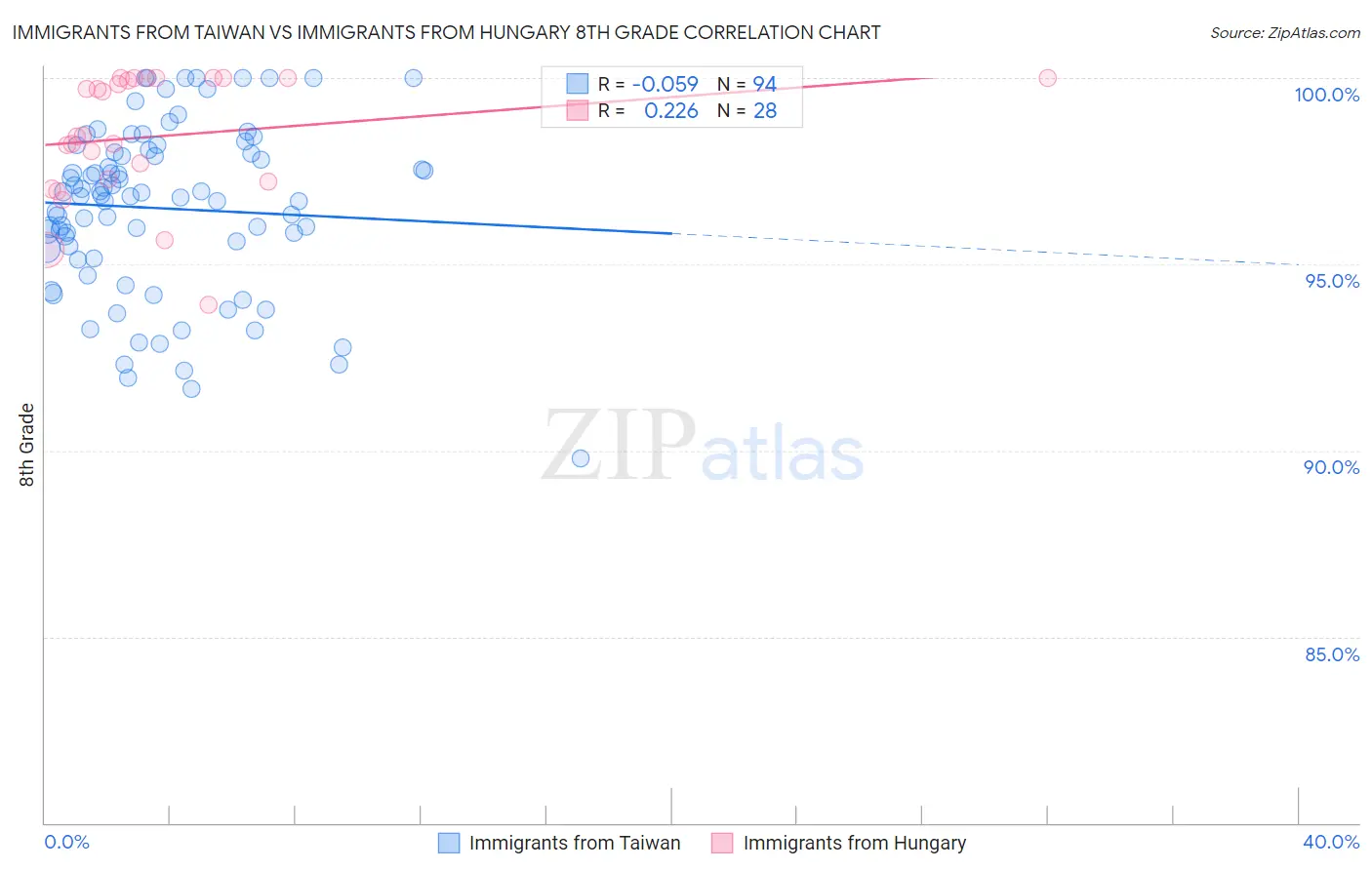 Immigrants from Taiwan vs Immigrants from Hungary 8th Grade