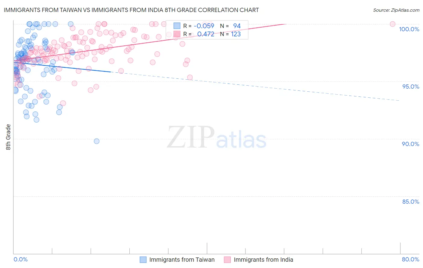 Immigrants from Taiwan vs Immigrants from India 8th Grade