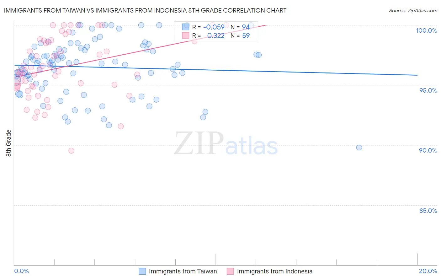 Immigrants from Taiwan vs Immigrants from Indonesia 8th Grade