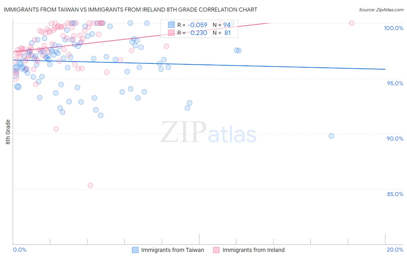 Immigrants from Taiwan vs Immigrants from Ireland 8th Grade