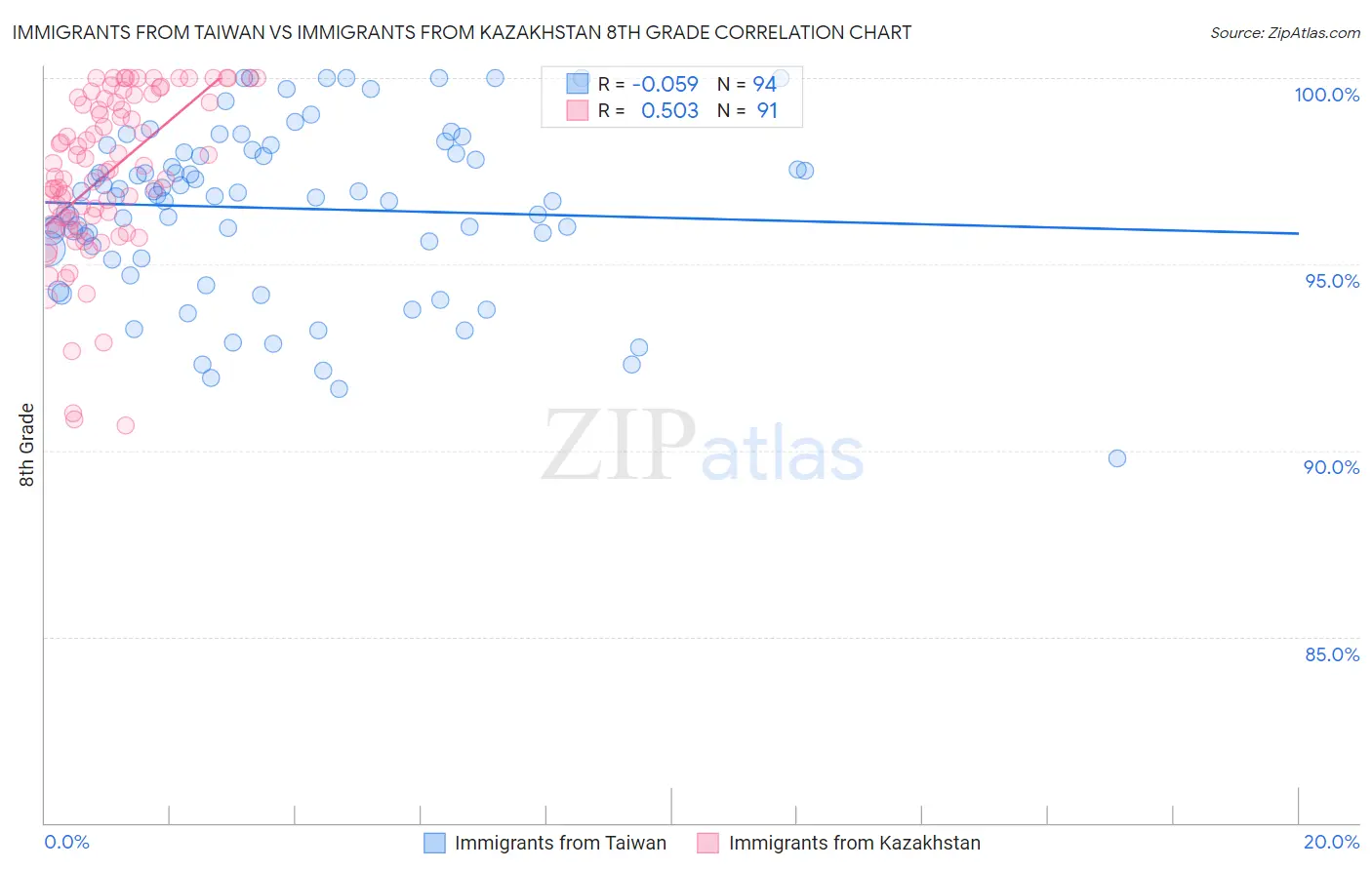 Immigrants from Taiwan vs Immigrants from Kazakhstan 8th Grade