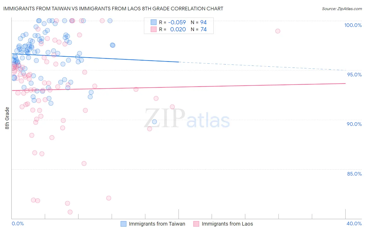 Immigrants from Taiwan vs Immigrants from Laos 8th Grade