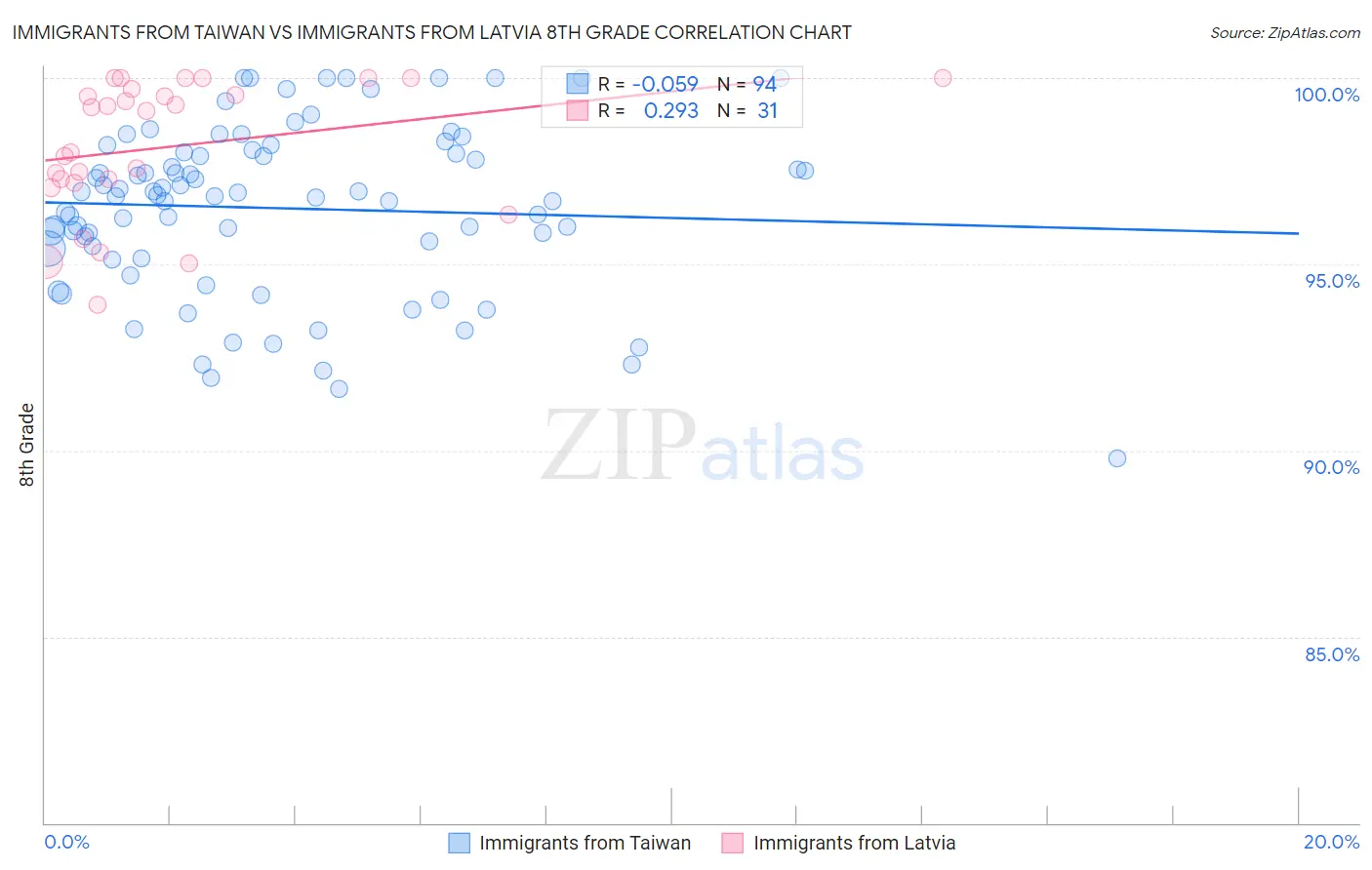 Immigrants from Taiwan vs Immigrants from Latvia 8th Grade