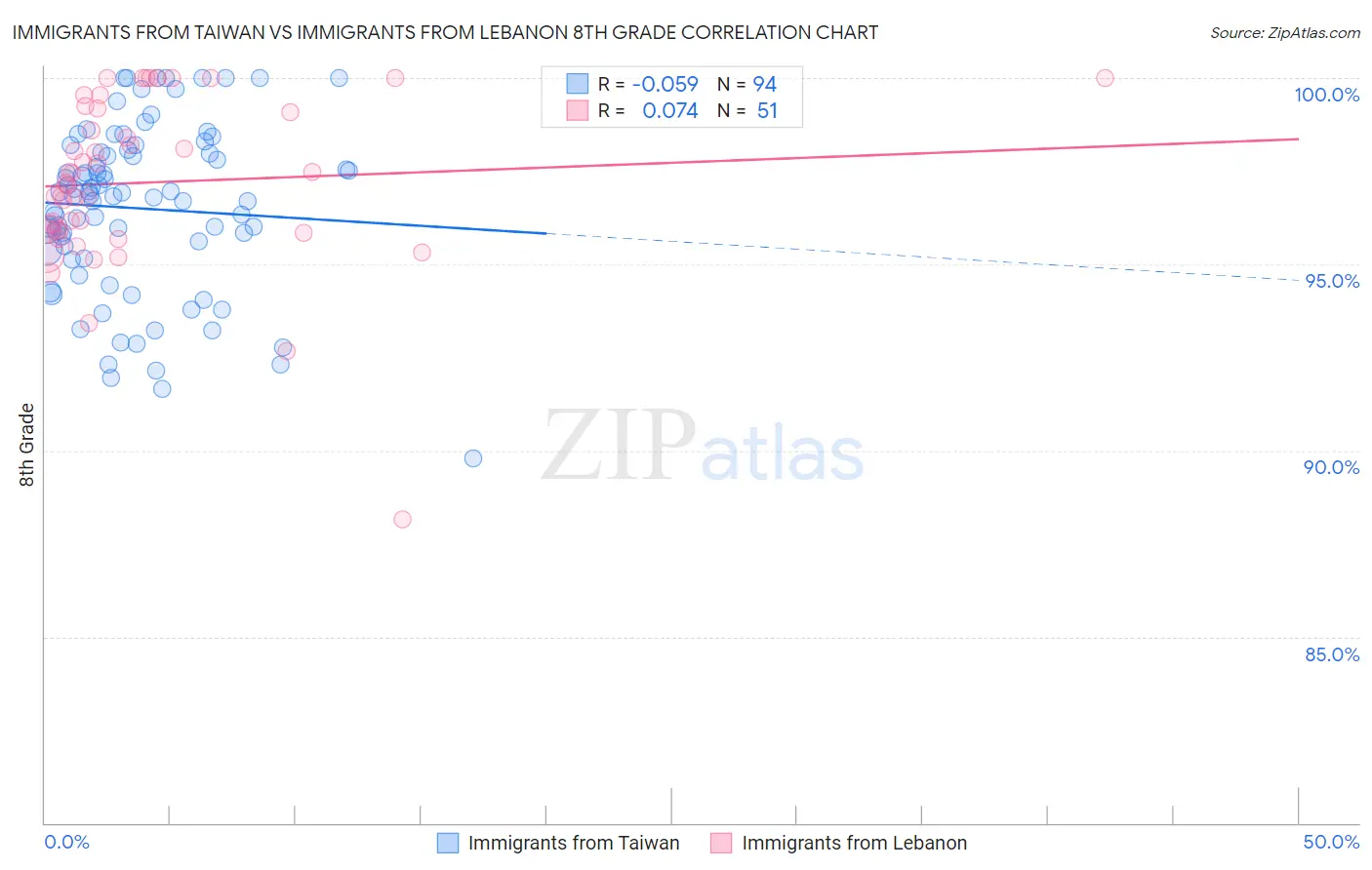 Immigrants from Taiwan vs Immigrants from Lebanon 8th Grade