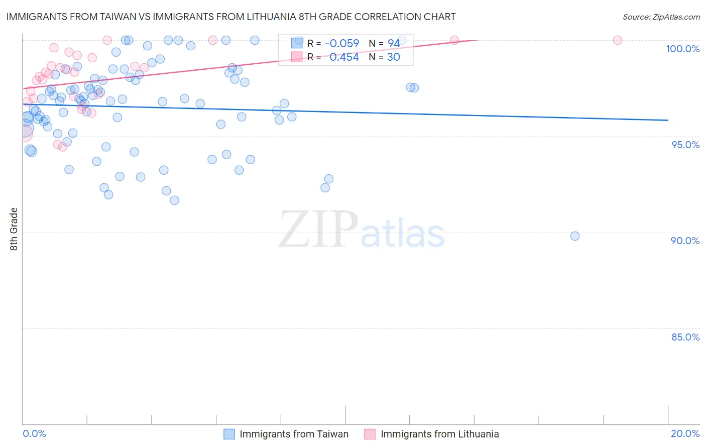 Immigrants from Taiwan vs Immigrants from Lithuania 8th Grade