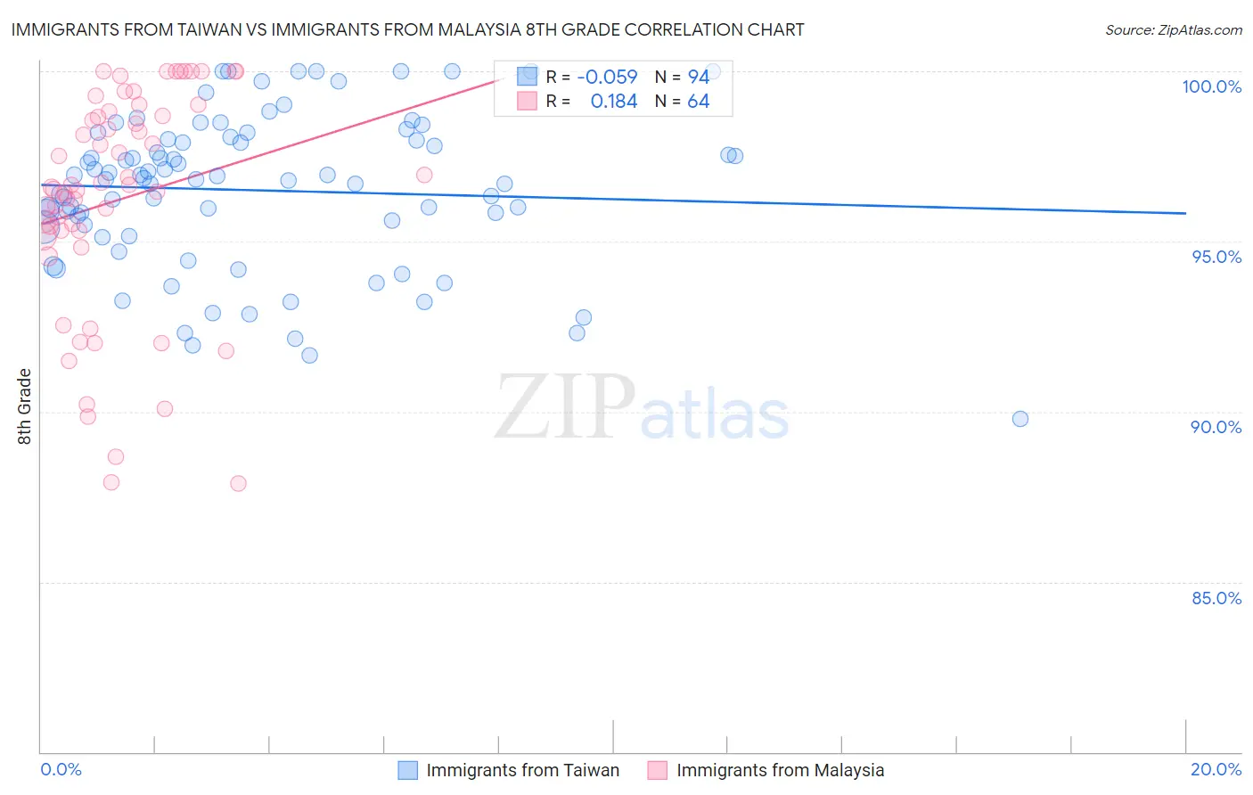 Immigrants from Taiwan vs Immigrants from Malaysia 8th Grade