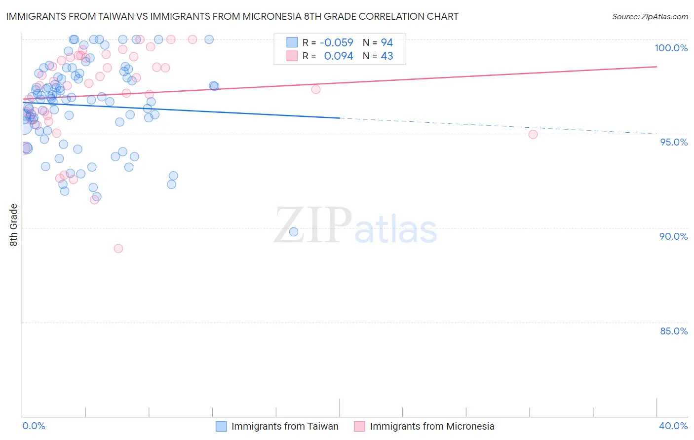 Immigrants from Taiwan vs Immigrants from Micronesia 8th Grade