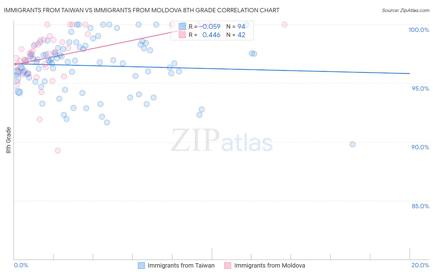Immigrants from Taiwan vs Immigrants from Moldova 8th Grade