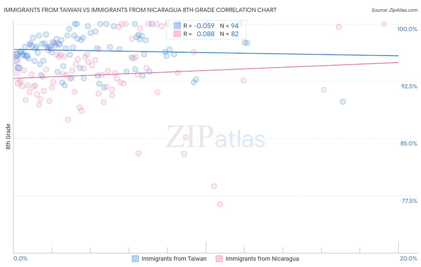 Immigrants from Taiwan vs Immigrants from Nicaragua 8th Grade