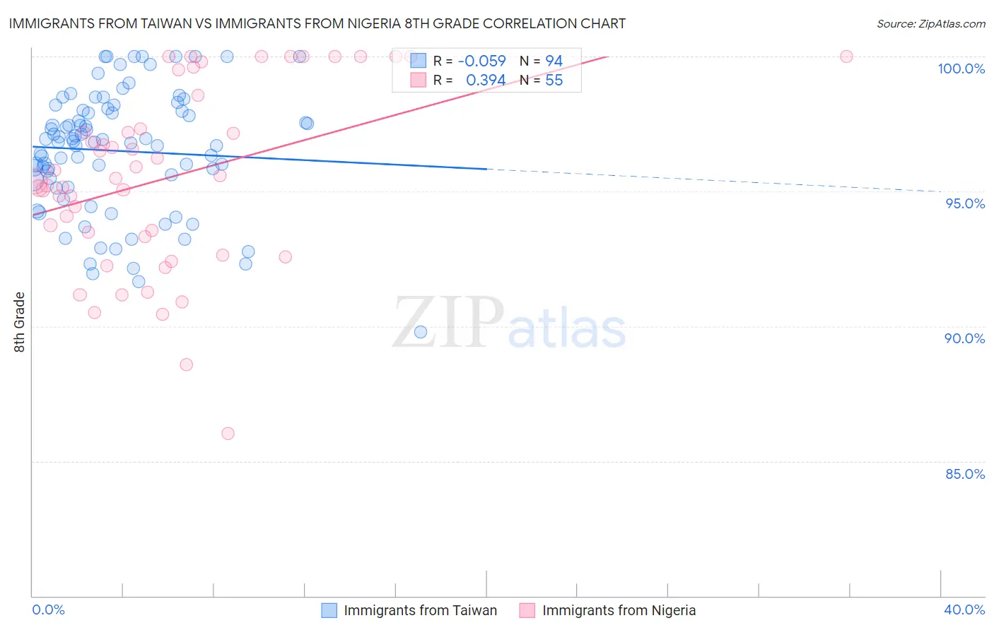 Immigrants from Taiwan vs Immigrants from Nigeria 8th Grade