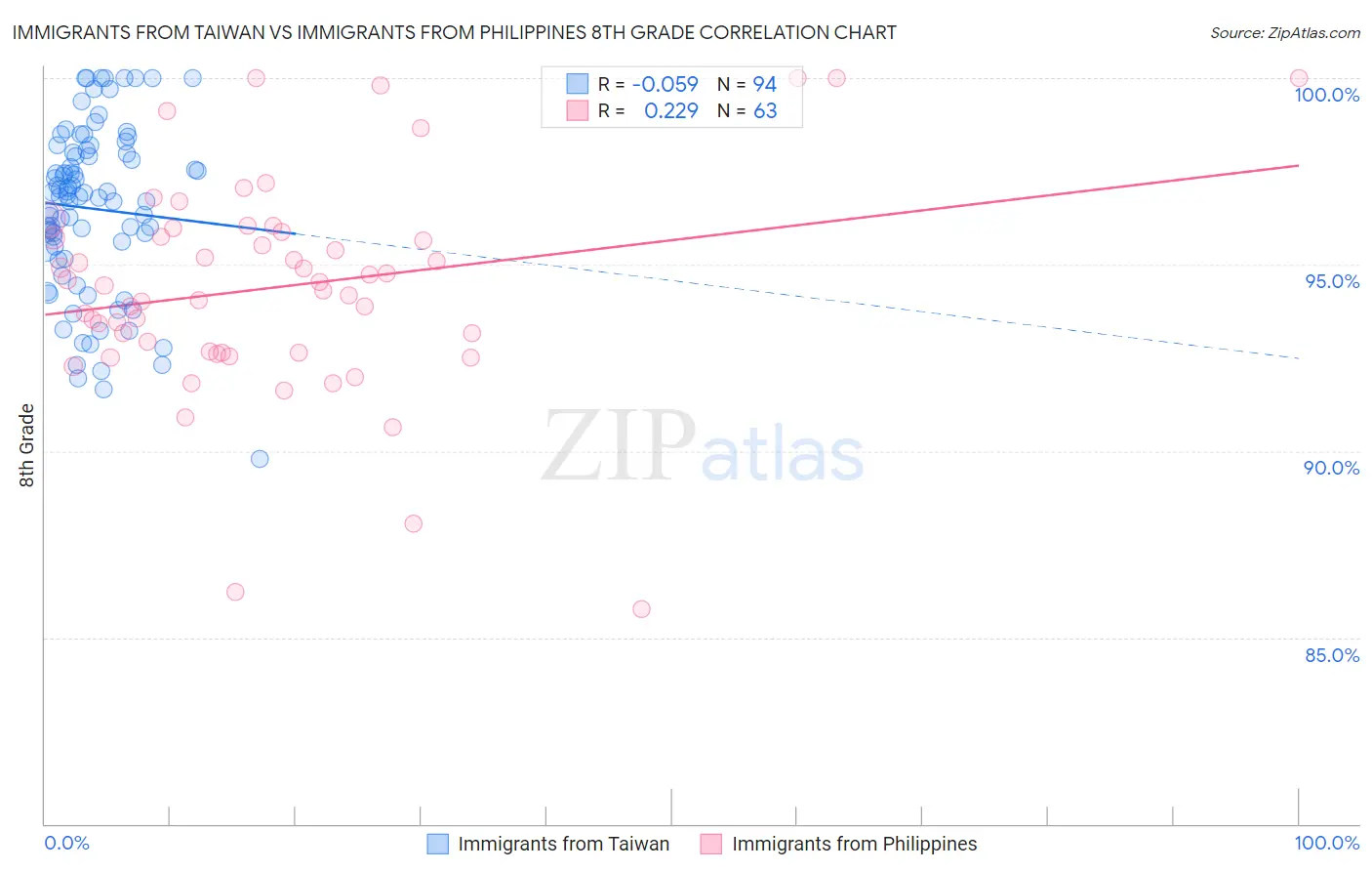 Immigrants from Taiwan vs Immigrants from Philippines 8th Grade