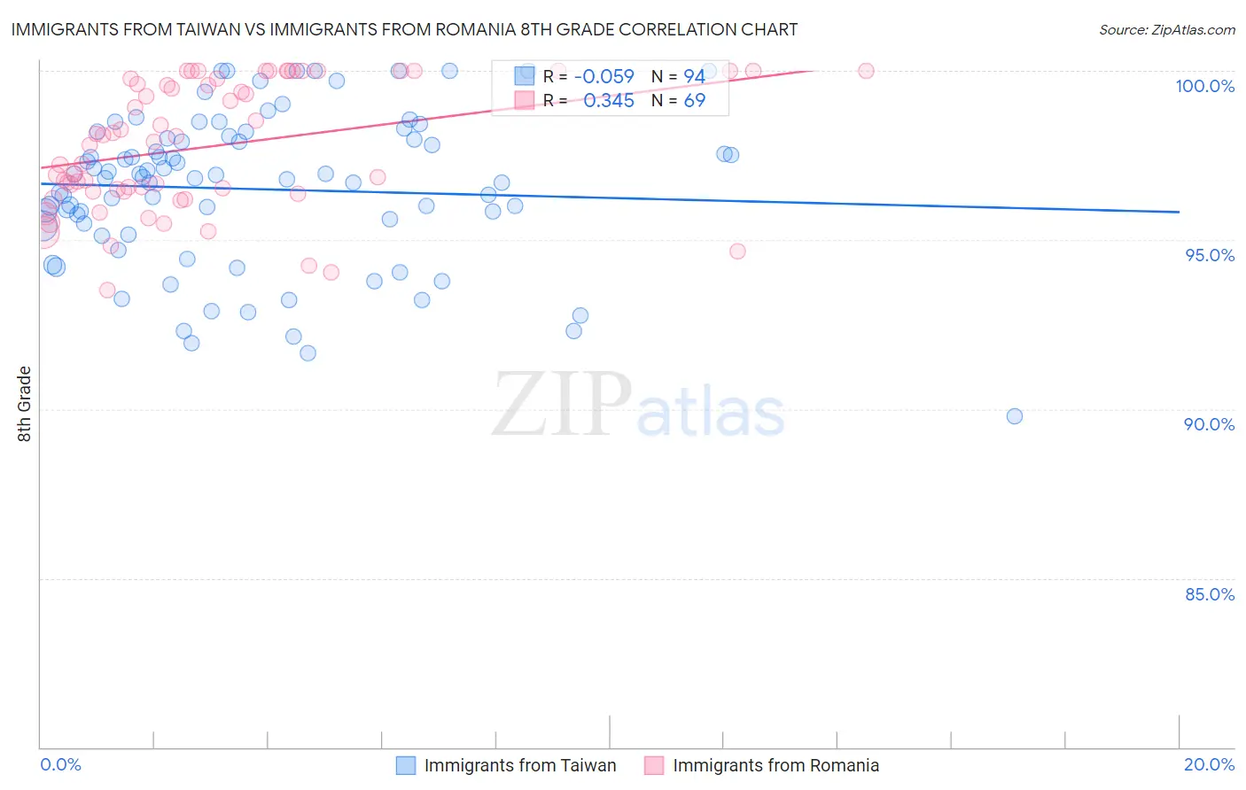 Immigrants from Taiwan vs Immigrants from Romania 8th Grade