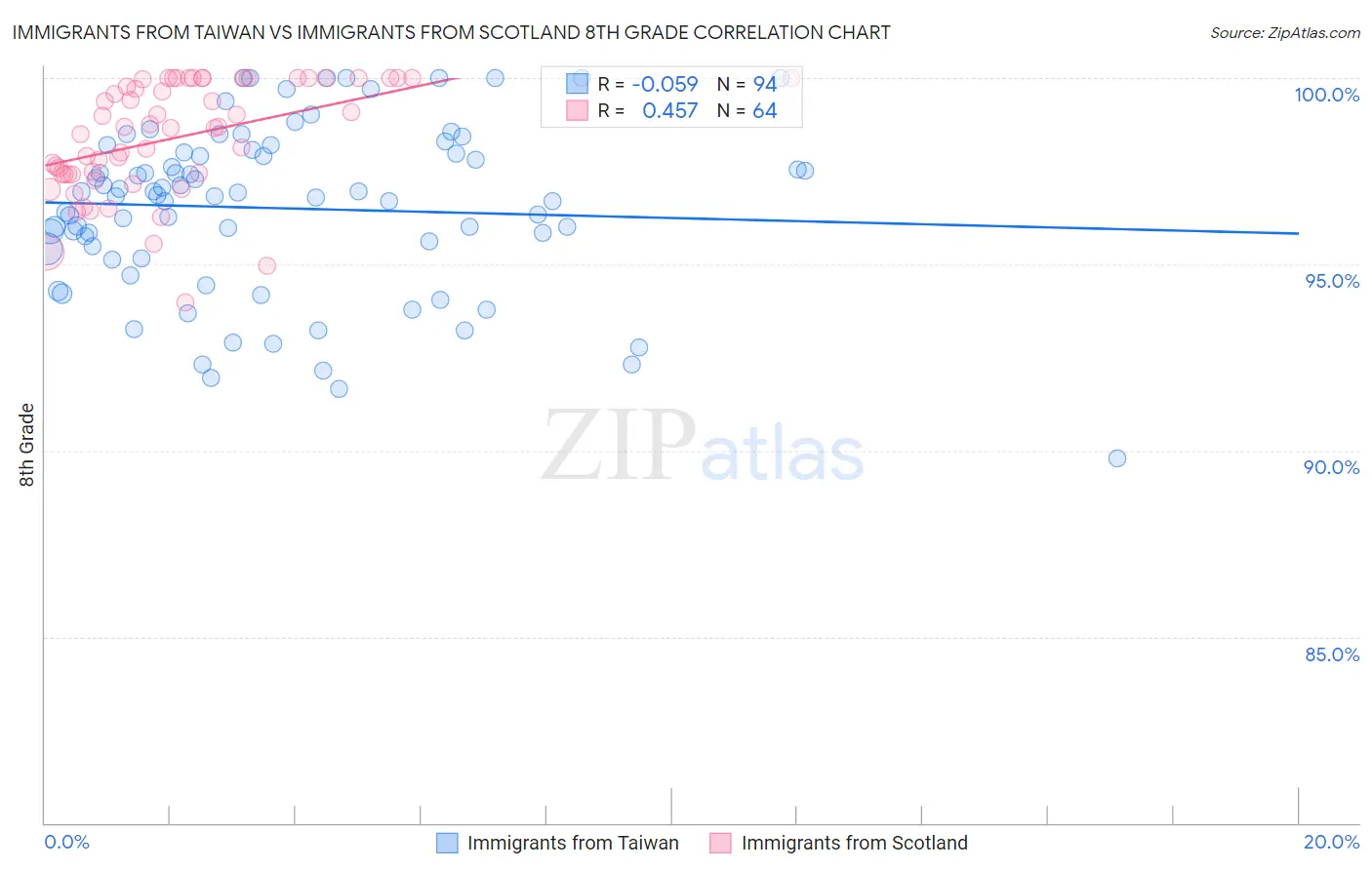 Immigrants from Taiwan vs Immigrants from Scotland 8th Grade