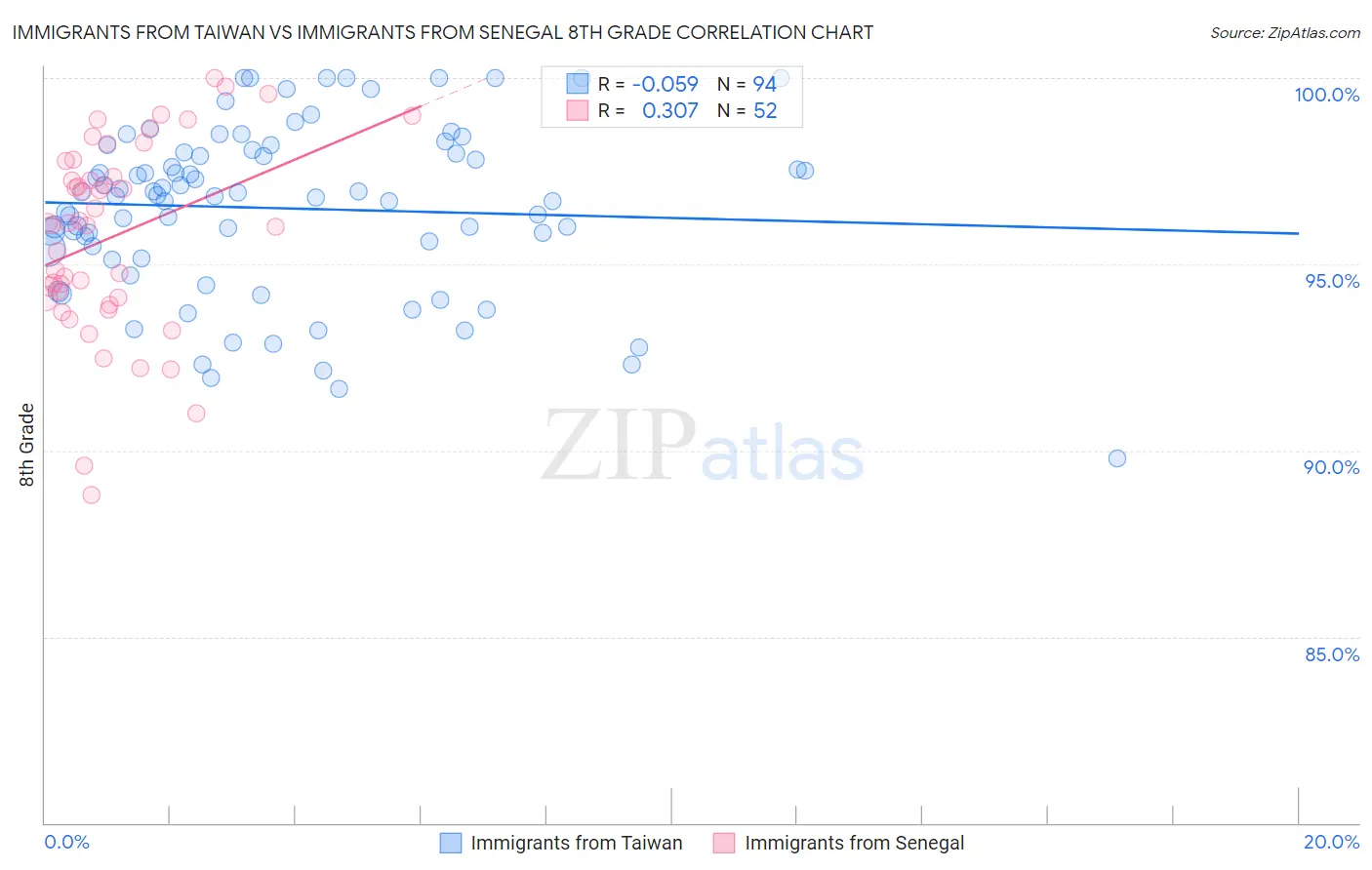 Immigrants from Taiwan vs Immigrants from Senegal 8th Grade