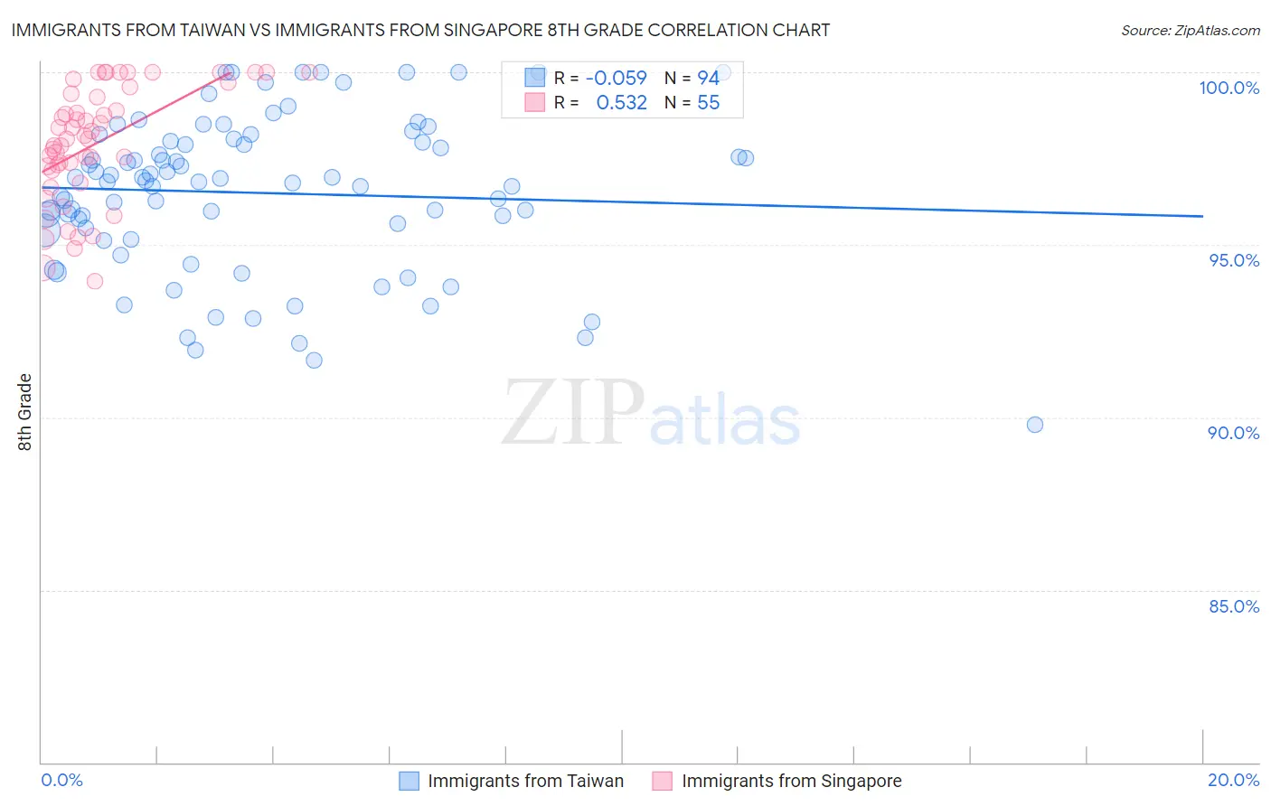 Immigrants from Taiwan vs Immigrants from Singapore 8th Grade