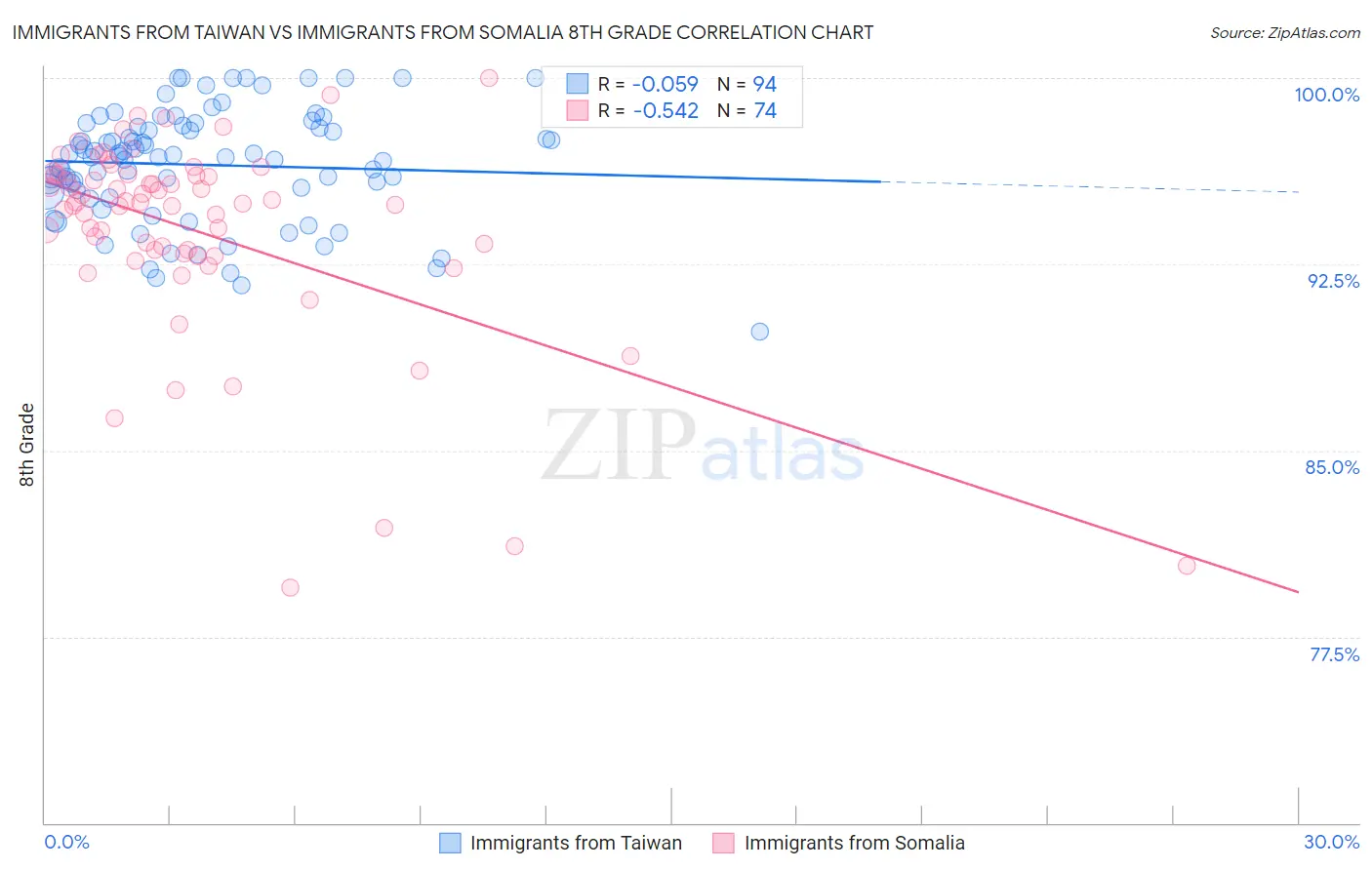 Immigrants from Taiwan vs Immigrants from Somalia 8th Grade