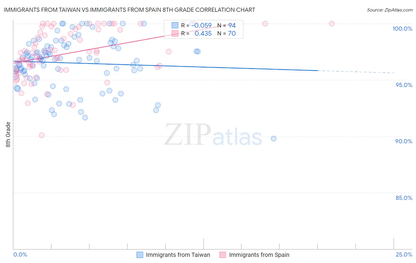 Immigrants from Taiwan vs Immigrants from Spain 8th Grade