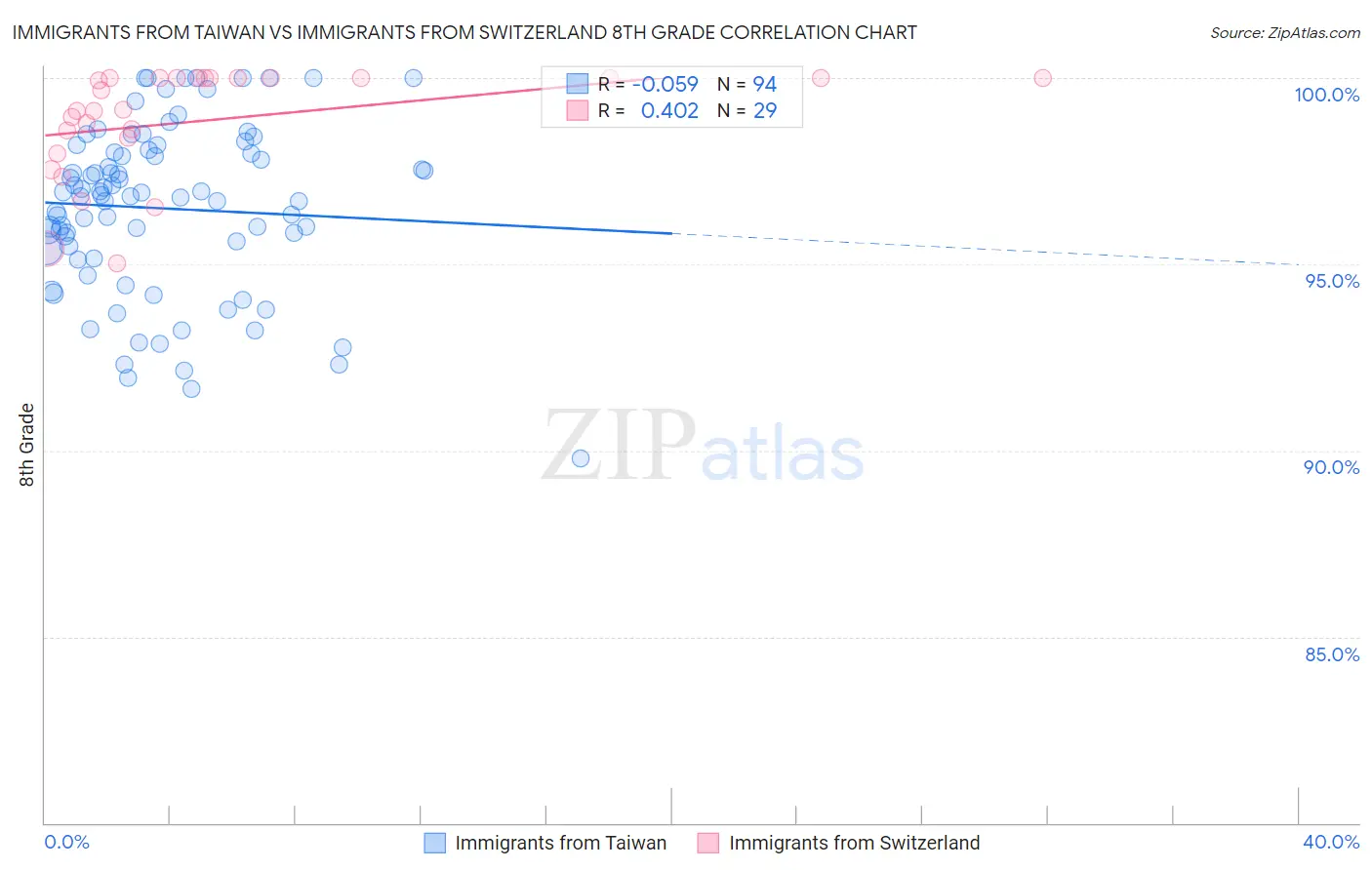 Immigrants from Taiwan vs Immigrants from Switzerland 8th Grade