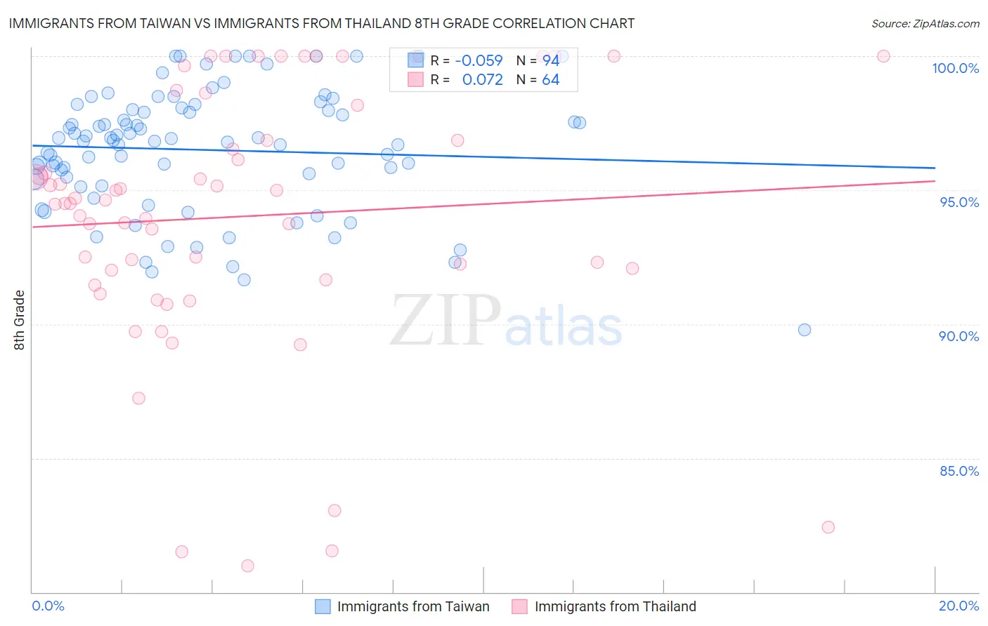 Immigrants from Taiwan vs Immigrants from Thailand 8th Grade