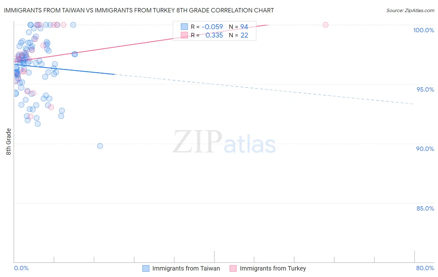 Immigrants from Taiwan vs Immigrants from Turkey 8th Grade
