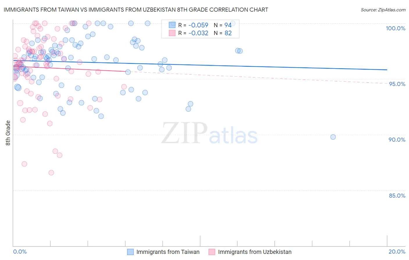 Immigrants from Taiwan vs Immigrants from Uzbekistan 8th Grade