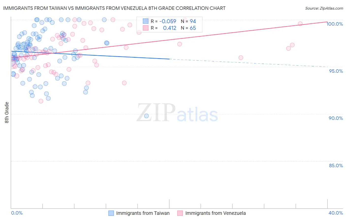 Immigrants from Taiwan vs Immigrants from Venezuela 8th Grade