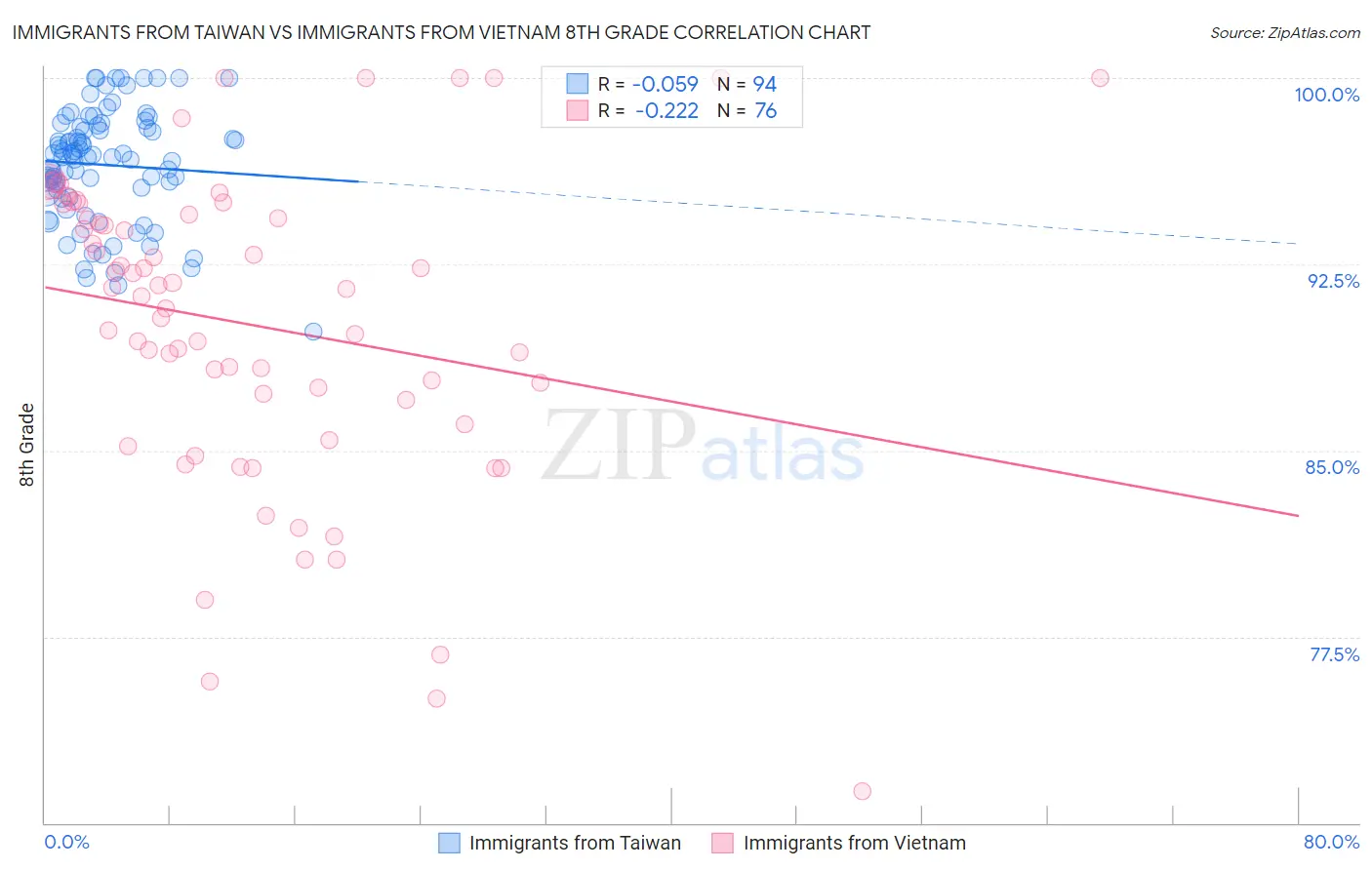Immigrants from Taiwan vs Immigrants from Vietnam 8th Grade