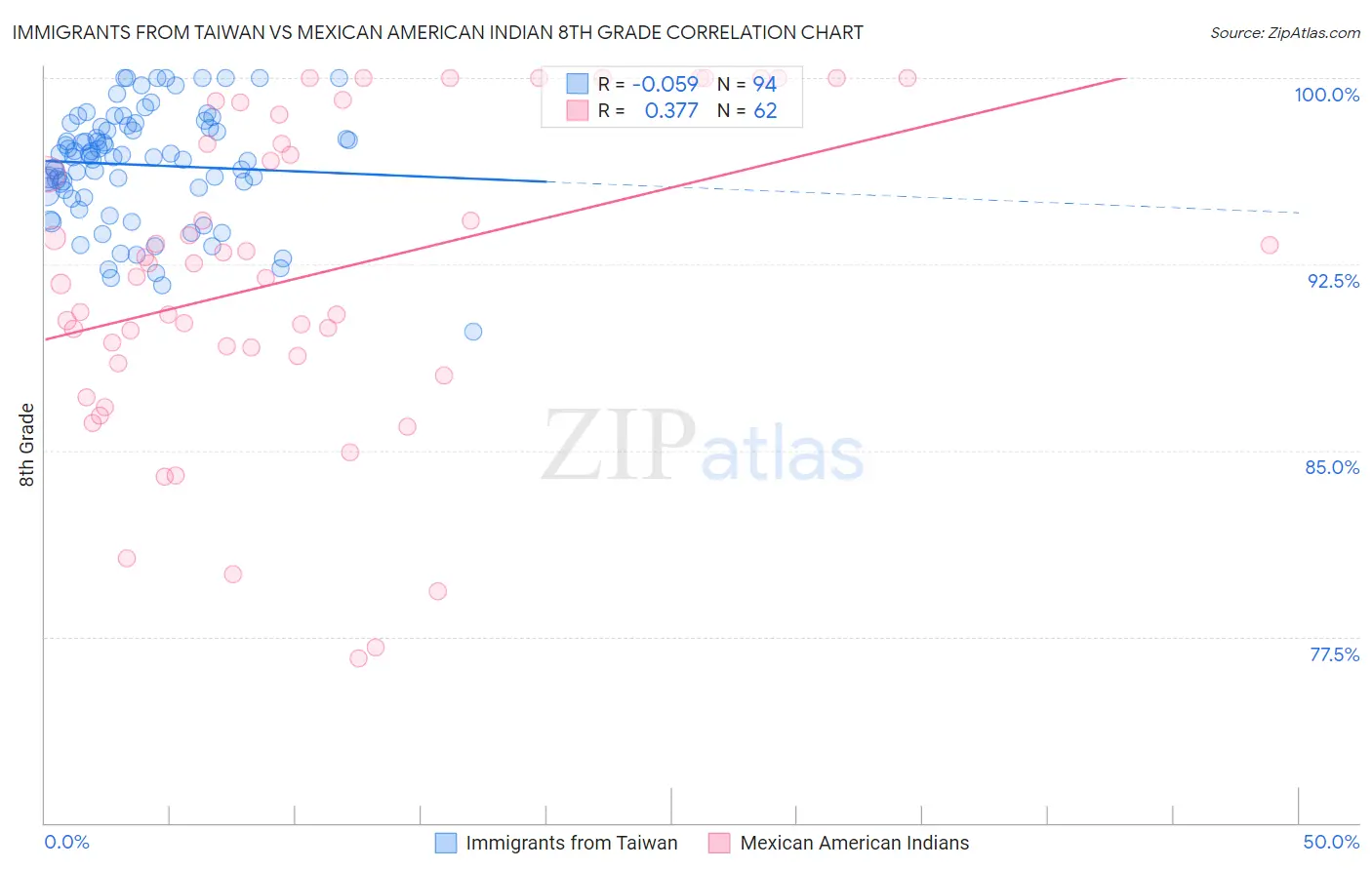 Immigrants from Taiwan vs Mexican American Indian 8th Grade