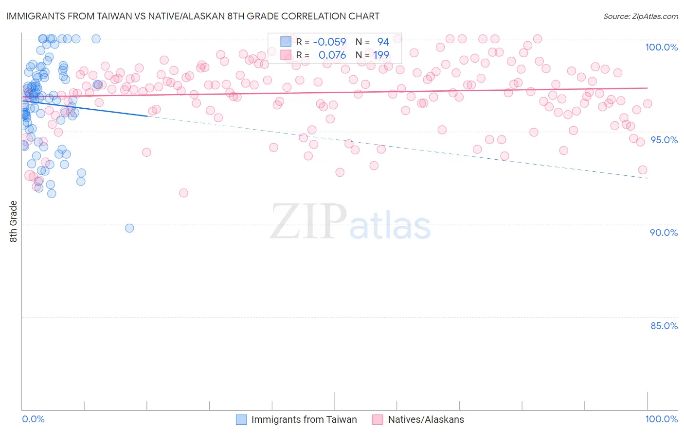 Immigrants from Taiwan vs Native/Alaskan 8th Grade